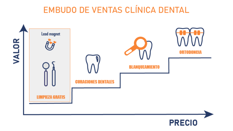 DISEÑO ESCALERA DE VALOR EMBUDO DENTISTAS - publicidad digital chiclayo- agencia gamiria