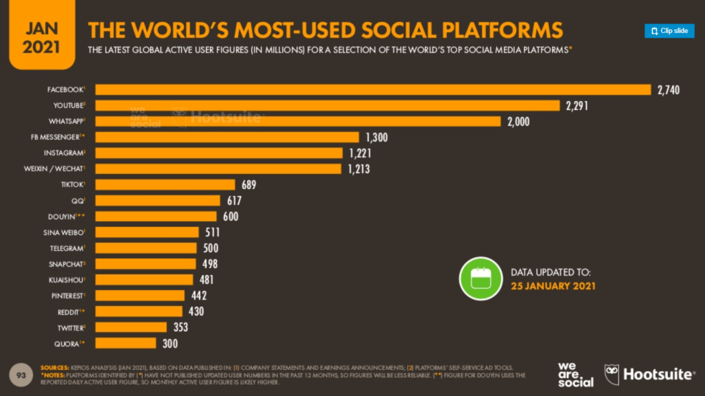 Facebook red social más usada 2021 - agencia de marketing digital en chiclayo